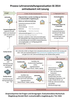 Prozess Onlineevaluation Losung