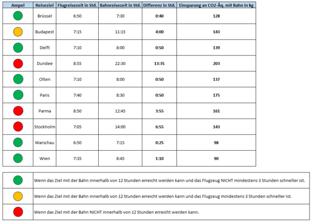In einer Tabelle werden 10 Orte aus Europa aufgelistet und hinsichtlich der Flugreisezeit, Bahnreisezeit, die Zeitdifferenz in Stunden und die Einsparung in kg Treibhausgasäquivalente mit der Bahn dargestellt. Mittels eines Ameplsystems (rot, gelb und grün) wird angegeben, ob eine Flugreise gemäß Reiserichtlinie der Hochschule Magdeburg-Stendal zulässig wäre.