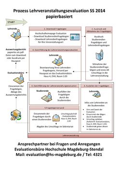 Prozess Papierevaluation