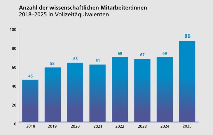 Diagramm zur Anzahl der wissenschaftlichen Mitarbeiter:innen von 2018 bis 2025