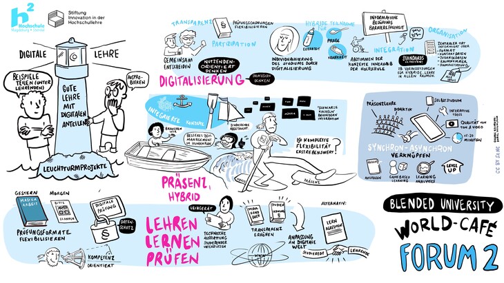 Auf dem Graphic Recording sind die Ergebnisses des Forum 2 abgebildet.