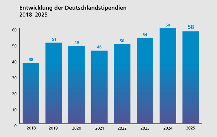 Diagramm zur Entwicklung der Deutschlandstipendien von 2018 bis 2025