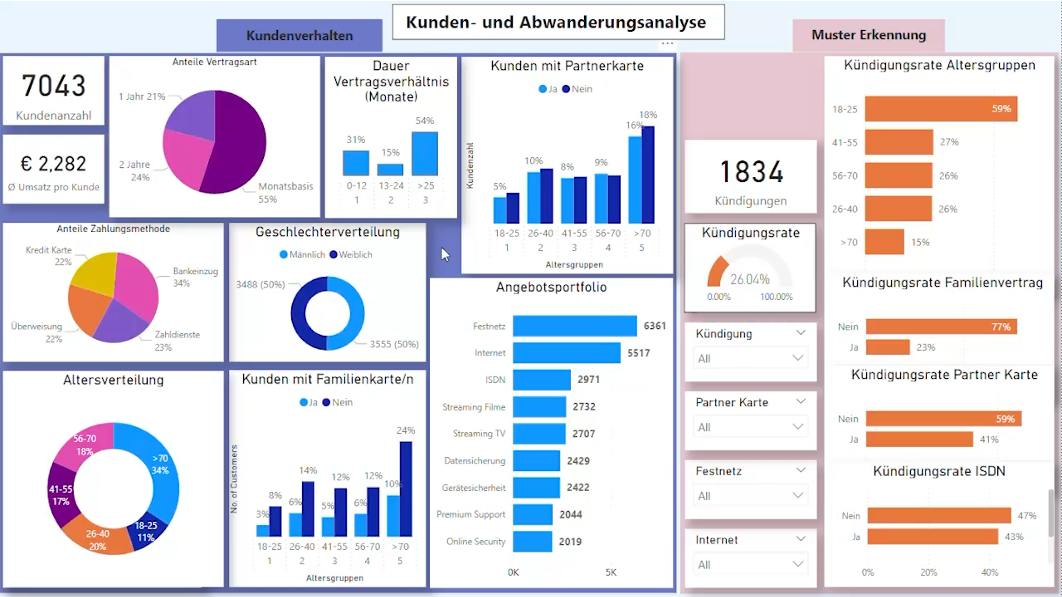 Dashboard zur „Kunden- und Abwanderungsanalyse“ mit mehreren Diagrammen und Kennzahlen, darunter Kreis- und Balkendiagramme zu Kundenanzahl, Vertragsdauer, Alters- und Geschlechterverteilung sowie Kündigungsquoten und Abwanderungsgründen.