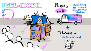 Buntes IGEL-Mobil mit Rollwagen und zwei Vortragenden, die einer Gruppe Recyclingwissen praxisnah und theoretisch vermitteln