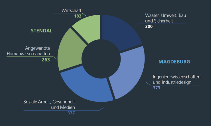 Kreisdiagramm mit den Zahlen aus 2024