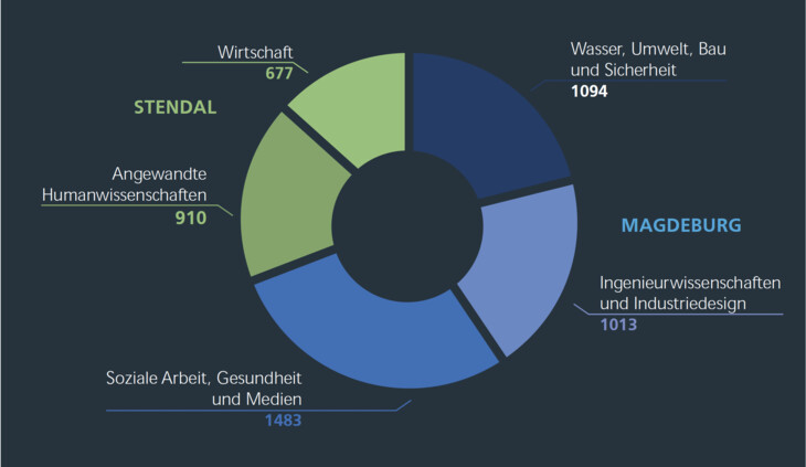 Kreisdiagramm mit den Anfängerzhalen nach Fachbereich