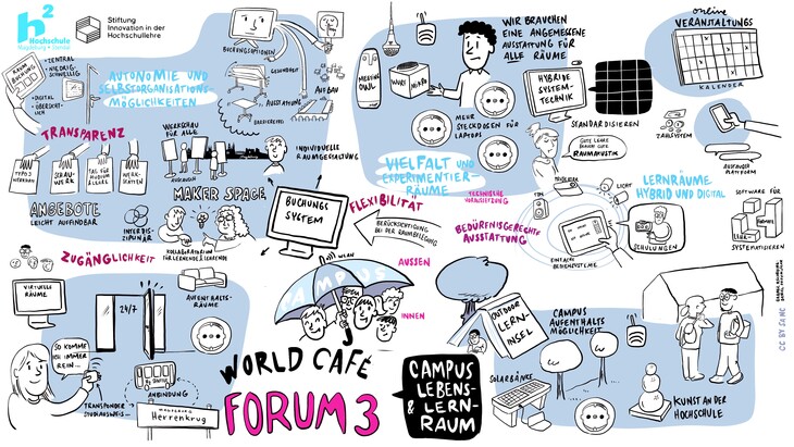 Das Graphic Recording zeigt die Ergebnisse des Forum 3: Lernräume