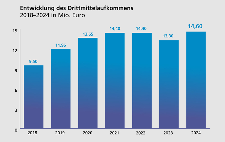 Diagramm zur Entwicklung des Dtrittmittelaufkommens von 2018 bis 2024