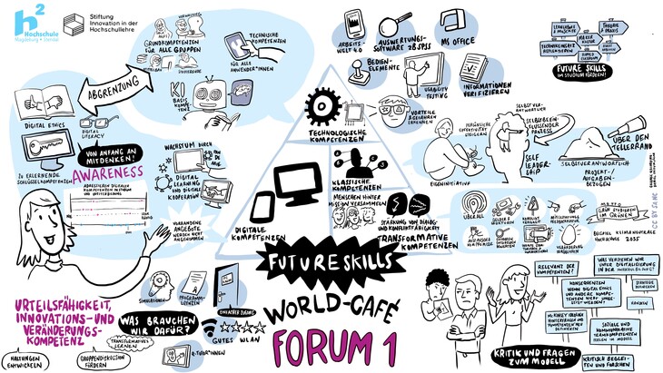 In dem Graphic Recording sind die Ergebnisses des Forum 1 abgebildet.