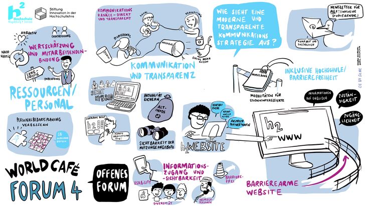 Das Graphic Recording zeigt die Ergebnisse des Forum 4 - Was bewegt die h²