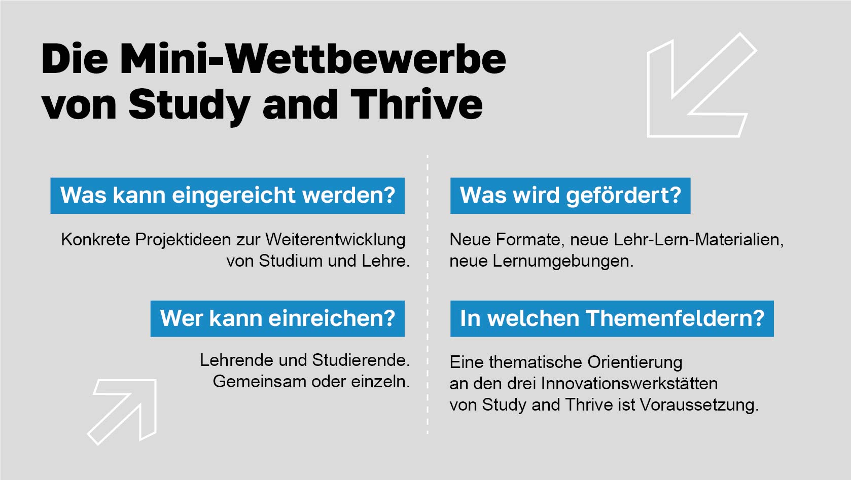 Bannergrafik „Die Mini-Wettbewerbe von Study and Thrive“ mit vier blauen Infokästen zu Einreichungen, Förderinhalten, Teilnehmenden und Themenfeldern auf hellgrauem Hintergrund, ergänzt durch stilisierte Pfeilgrafiken.
