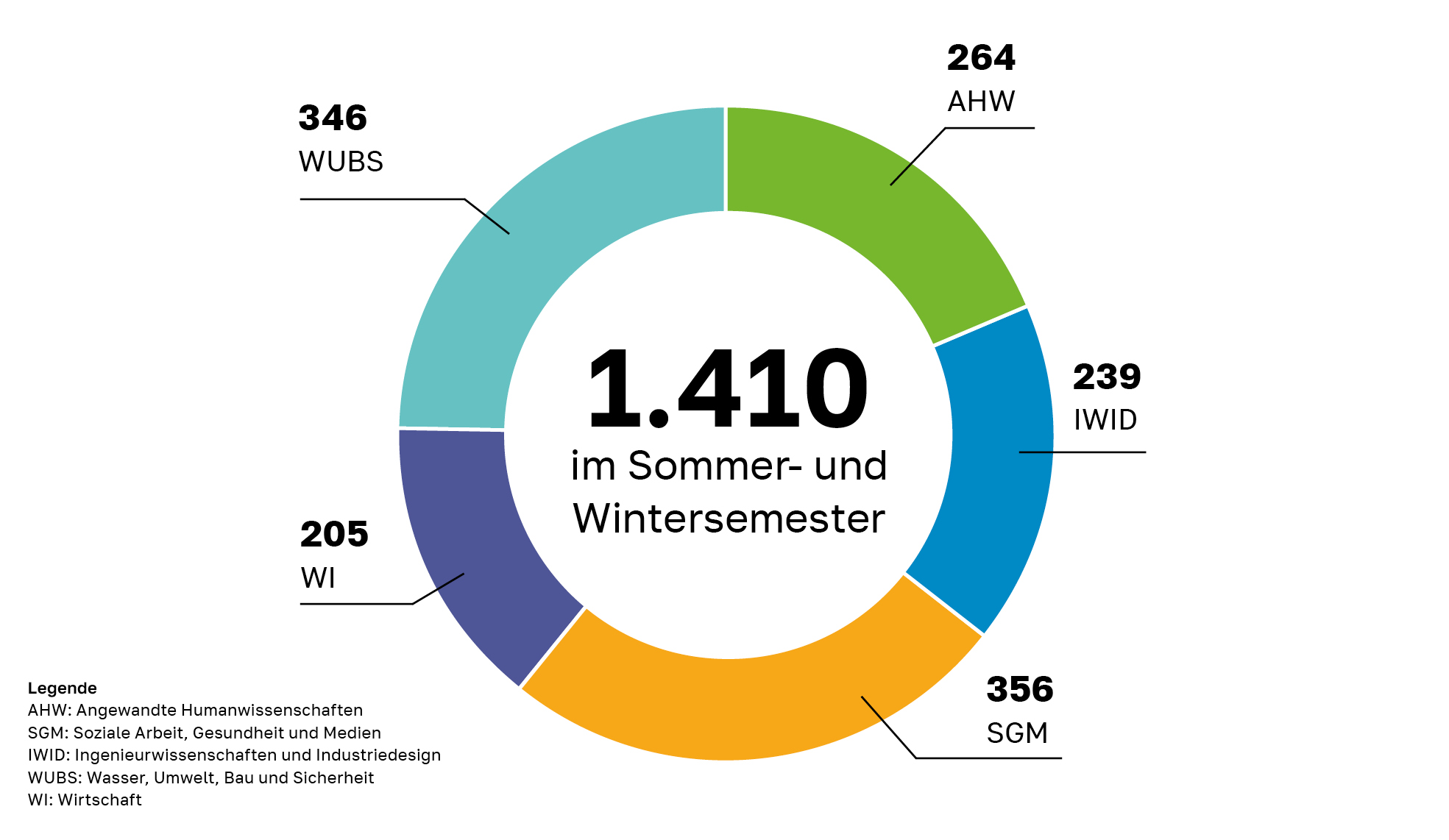 Diagramm Studienanfänger:innen nach Fachbereichen gesamt: 1410 im Sommer- und Wintersemester, davon 264 Fachbereich AHW, 239 Fachbereich IWID, 356 Fachbereich SGM, 205 Fachbereich WI, 346 Fachbereich WUBS