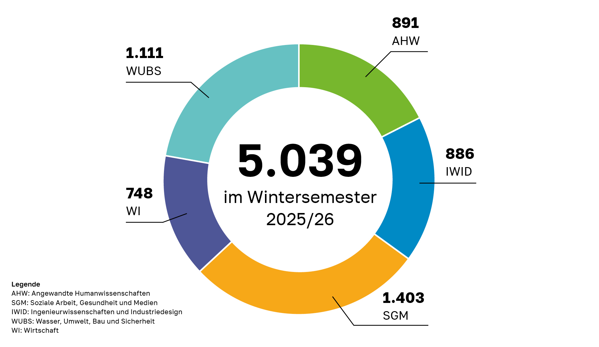 Diagramm Studierende nach Fachbereichen gesamt: 5039 im Wintersemester 2025/26, davon: 891 Fachbereich AHW, 886 Fachbereich IWID, 1403 Fachbereich SGM, 748 Fachbereich WI, 1111 Fachbereich WUBS