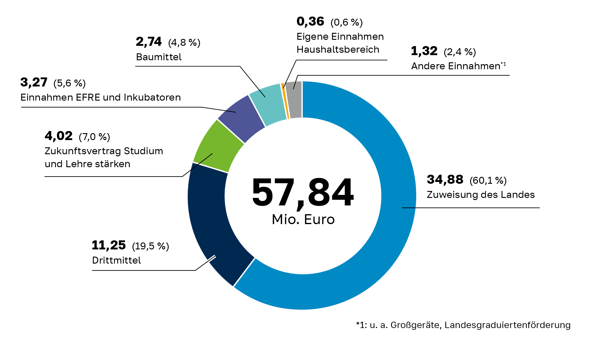 Diagramm Haushalt: Insgesamt 58,84 Millionen Euro, davon: 34,88 Mio. Euro (60,1 %) Zuweisungen des Landes, 11,25 Mio. Euro (19,5 ) Drittmittel, 4,02 Mio. Euro (7,0 %) Zukunftsvertrag Studium und Lehre stärken, 3,27 Mio. Euro (5,6 %) Einnahmen EFRE und Inkubatoren, 2,7 Mio. Euro (4,8 %) Baumittel,0,36 Mio. Euro (0,6 %) Eigene Einnahmen Haushaltsbereich, 1,32 Mio. Euro (2,4 %) Andere Einnahmen (u. a. Großgeräte, Landesgraduiertenförderung)