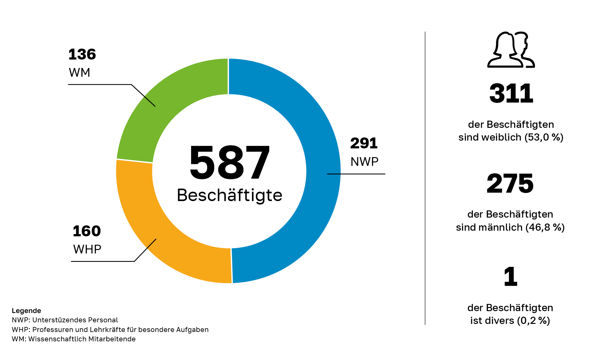 Diagramm Zusammensetzung Beschäftigte nach Status: gesamt 587 Beschäftigte 2025, davon 291 NWP, 160 WHP und 136 WM; 311 der Beschäftigten sind weiblich (53,0 %), 275 der Beschäftigten sind männlich (46,8 %), 1 der Beschäftigten ist divers (0,2 %)
