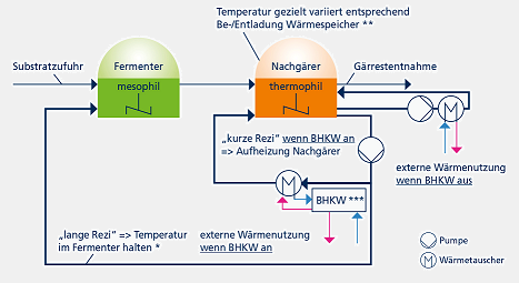 schema des Regelungskonzeptes des Projektes dargestellt durch Pfeile und beschriftung von Faultürmen, Pumpen und Wärmetauschern