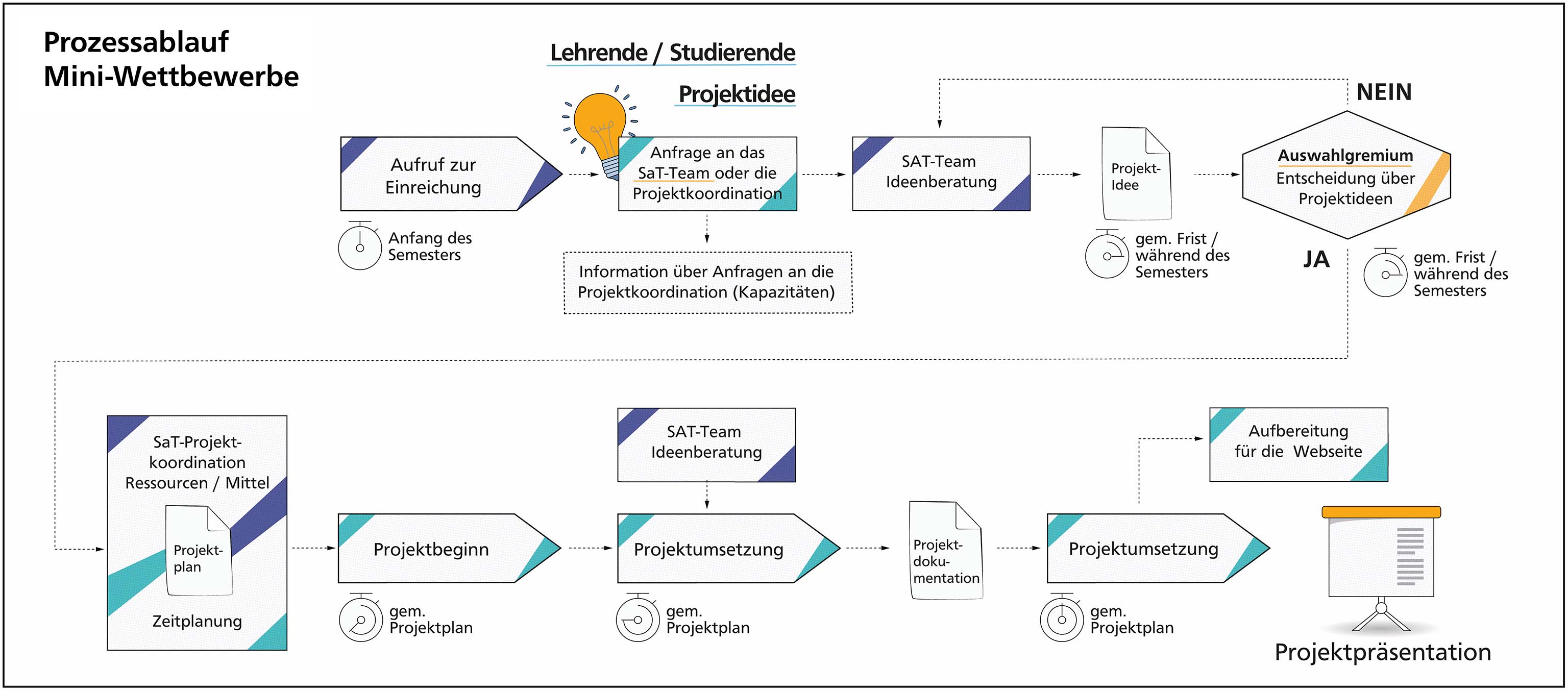Ablaufdiagramm „Prozessablauf Mini-Wettbewerbe“ von Study and Thrive: Von der Projektidee und Einreichung über die Entscheidung des Auswahlgremiums, Projektplanung und -umsetzung bis hin zur Projektdokumentation und Präsentation.