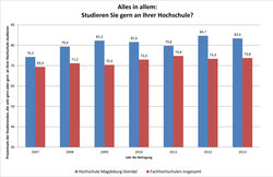 Auszug aus dem Studienqualitätsmonitor 2013: Studieren Sie gern an Ihrer Hochschule?